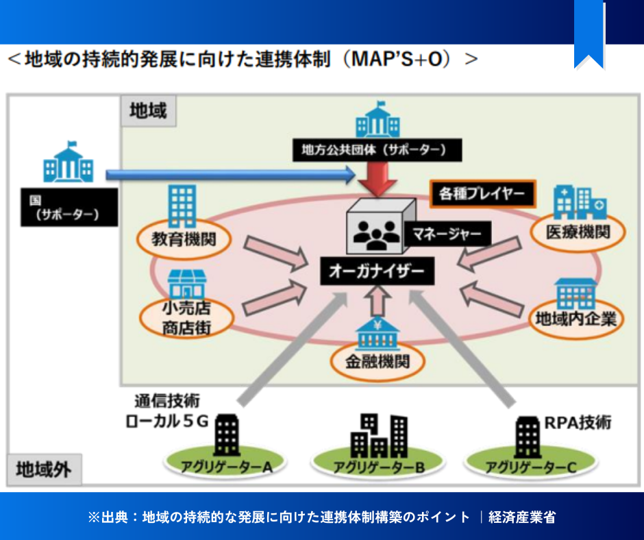 地域の持続的発展に向けた連携体制（MAP’S+O）