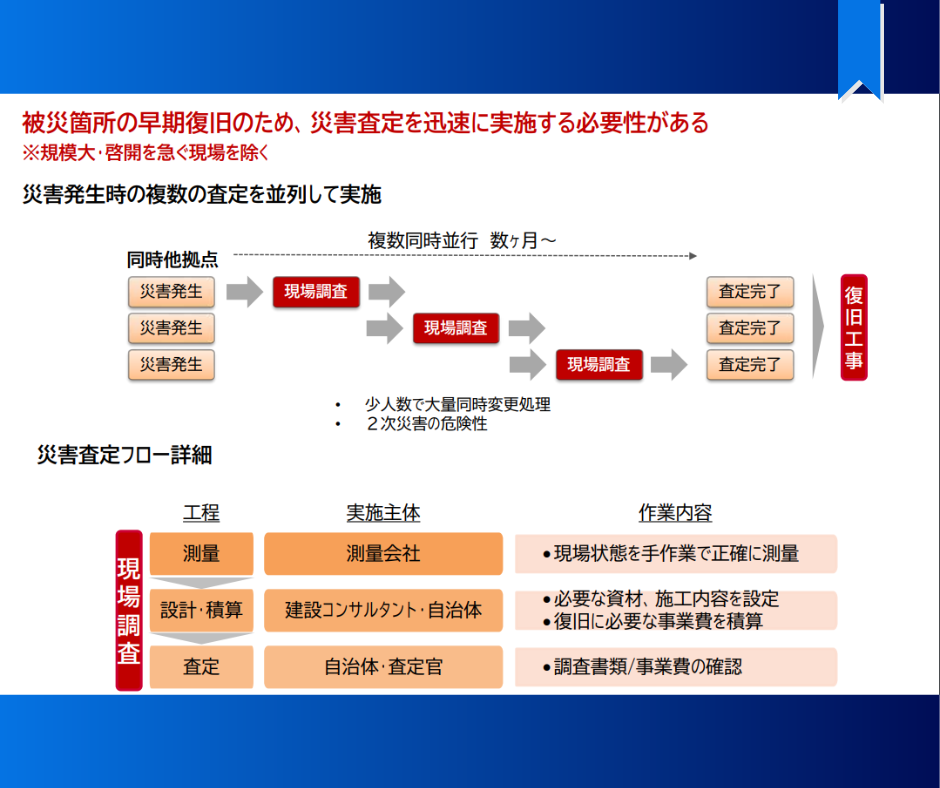 【課題】京都府とNTTドコモによる災害対策のための現場測量を効率化するドローン実証事業