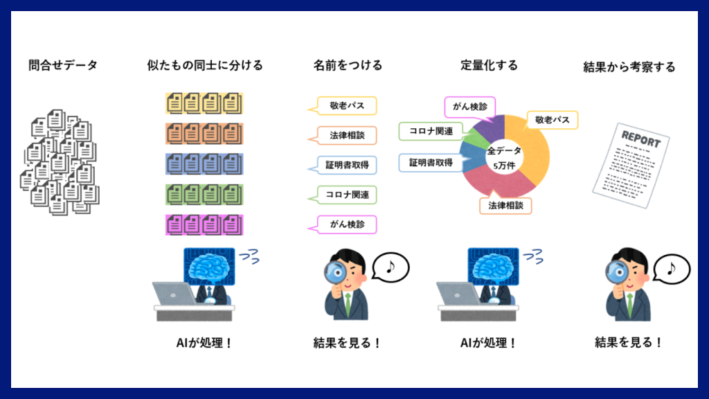 【具体的な活用方法】名古屋市とレトリバによる分析AI『YOSHINA』の実証事業事例