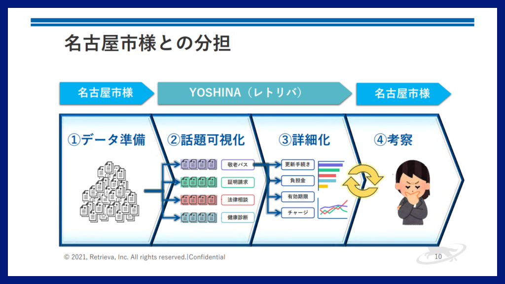 【実証事業の役割分担】名古屋市とレトリバによる分析AI『YOSHINA』の実証事業事例